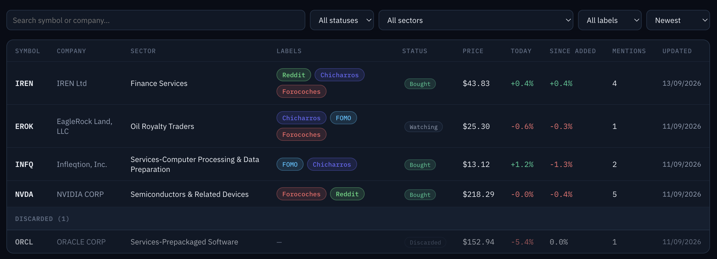 TickerBeacon watchlist table with search, filters, labels, status, price, and mentions columns